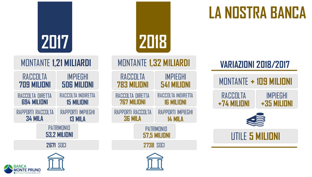 bilancio 2018 banca monte pruno