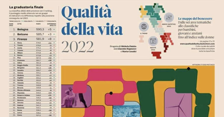 QUALITà DELLA VITA 2022